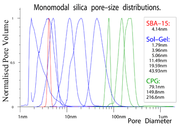 Normalised pore size distributions for selected porous silicas, by NMR Cryoporometry. The intrinsic resolution of the technique is better than the red curve, for SBA-15, which is fully resolved.