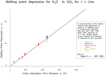 Experimentally NMR Cryoporometry and Gas Adsorption pore-size 
			calibrations show  good  co-linear agreement.