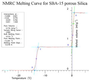 Melting point curve for water in SBA-15 porous silica