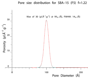 Pore size distribution curve for the above SBA-15 porous silica, as measured by NMR Cryoporometry.
