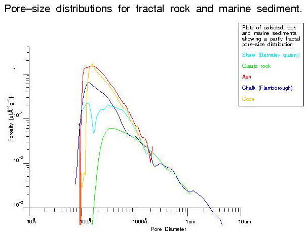 Pore size distributions for example rocks and marine sediments, by NMR Cryoporometry. Many natural materials show such a fractal pore distribution, with a sharp cut-off at a lower-bound pore size.