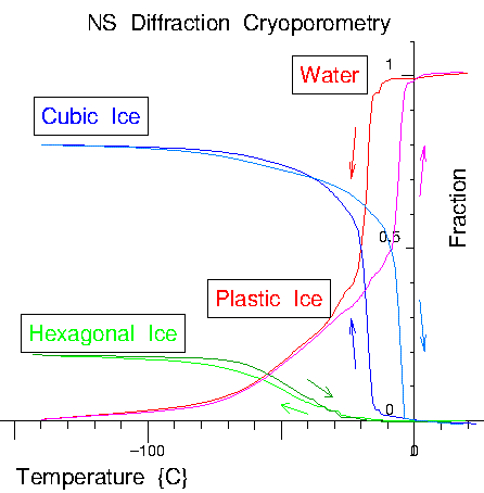 Neutron Diffraction Cryoporometry (NDC).