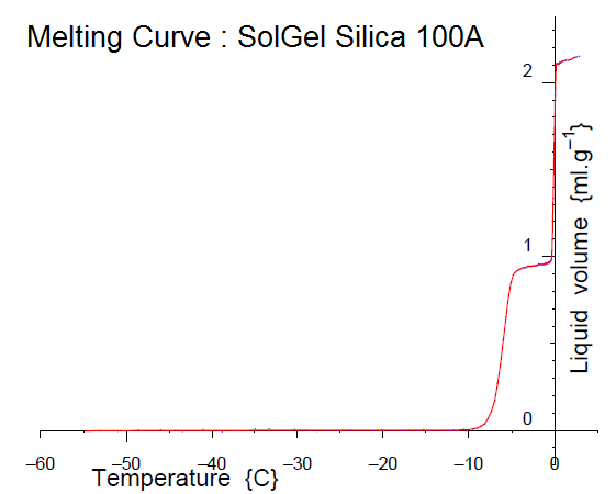 An example melting point curve, for water ice melting in nominal 100 Angstrom pore diameter Sol-Gel Silica.