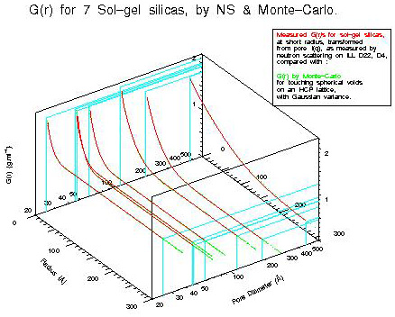 Fully density corrected radial distribution function measured for 7 sol-gel silicas, compared with that calculated for extended arrays of pores with Gaussian variance.