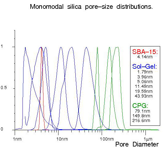 Normalised pore size distributions for selected porous silicas, by NMR Cryoporometry. The intrinsic resolution of the technique is better than the red curve, for SBA-15, which is fully resolved.