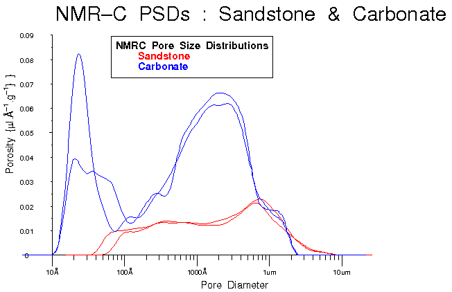 NMR-C Pore Size Distributions for porous carbonate and sandstone rocks.