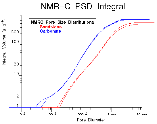 NMR-CIntegral Distributions for porous carbonate and sandstone rocks.