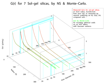 Fully density corrected radial distribution function measured for 7 sol-gel silicas, compared with that calculated for extended arrays of pores with Gaussian variance.
